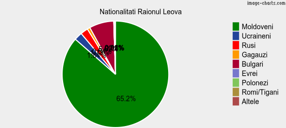 Nationalitati Raionul Leova